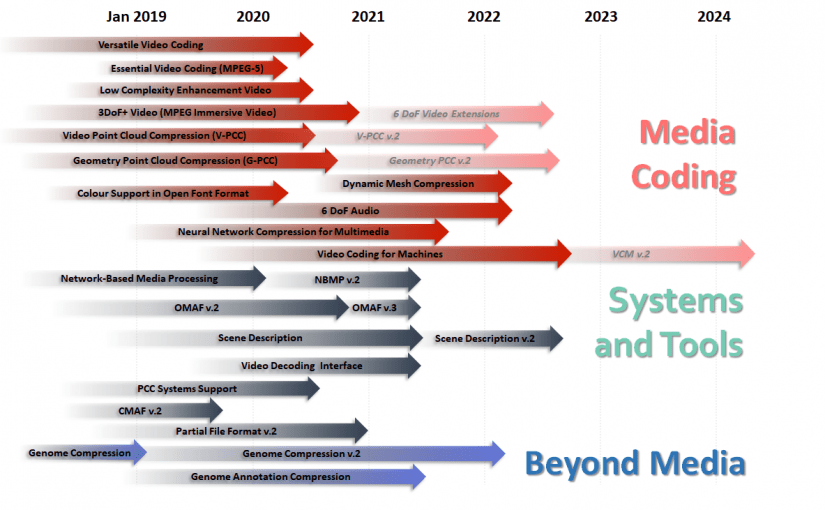 MPEG status report (Jan 2020)