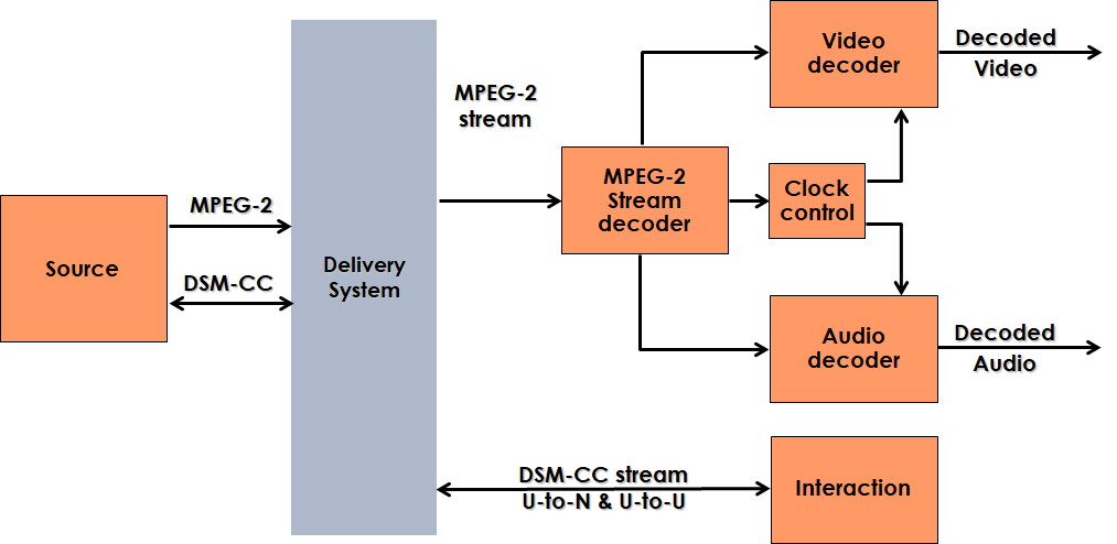 mpeg 2 decoder refused to hook up