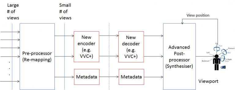 The Mpeg Drive To Immersive Visual Experiences Leonardos Blog