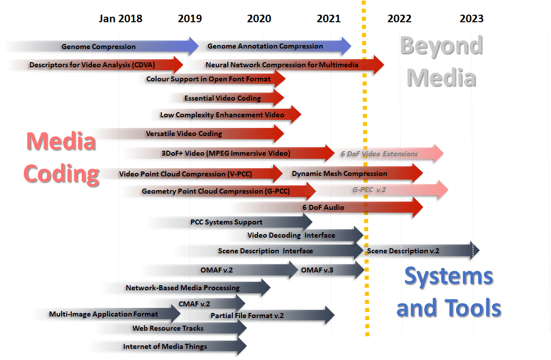 You are currently viewing What is MPEG doing these days?