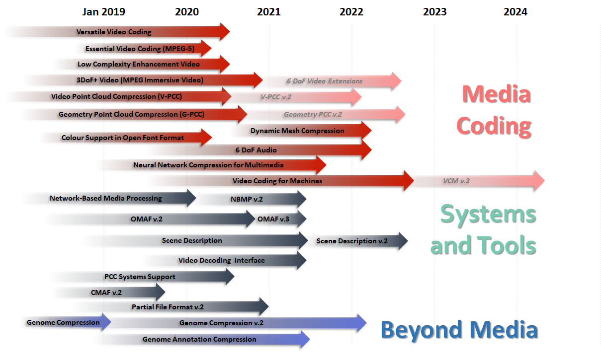 Read more about the article MPEG status report (Jan 2020)