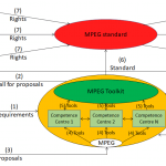 The driver of future MPEG standards