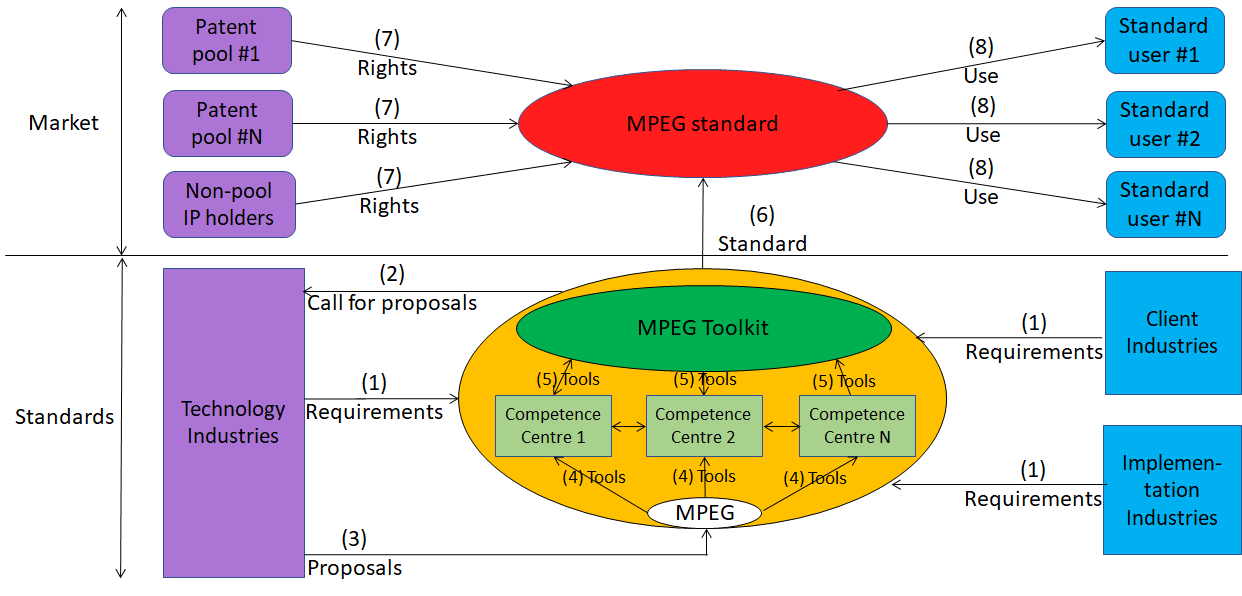 You are currently viewing The driver of future MPEG standards