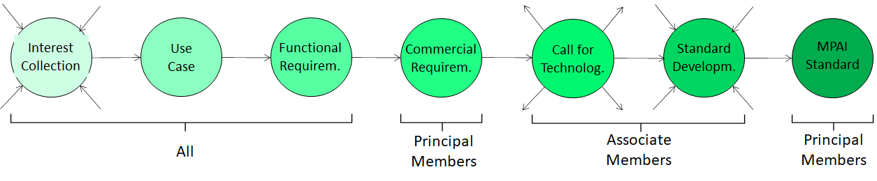 Read more about the article Three minutes to know all that you wanted to know about MPAI