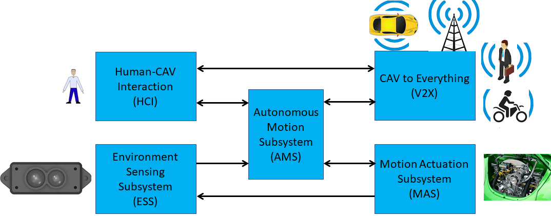 Read more about the article Connected Autonomous Vehicles in MPAI