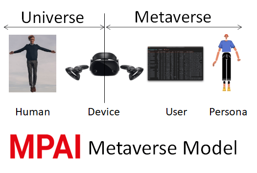 You are currently viewing An Introduction to the MPAI Metaverse Model Architecture – Part III