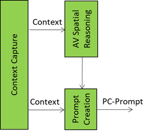 Read more about the article Prompt Creation: Where Words Meet Context