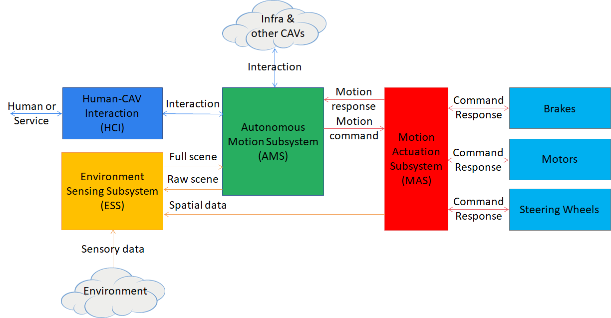 Read more about the article An ovwerview of the Connected Auronomous Vehicle – Technologies standard